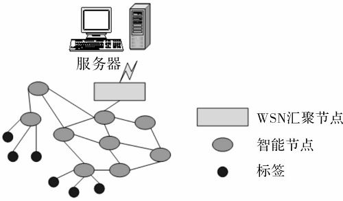 融合无线传感网络的长距离射频识别系统