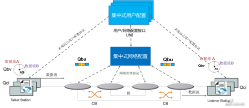 图9-基于ieee802.1qcc的网络配置
